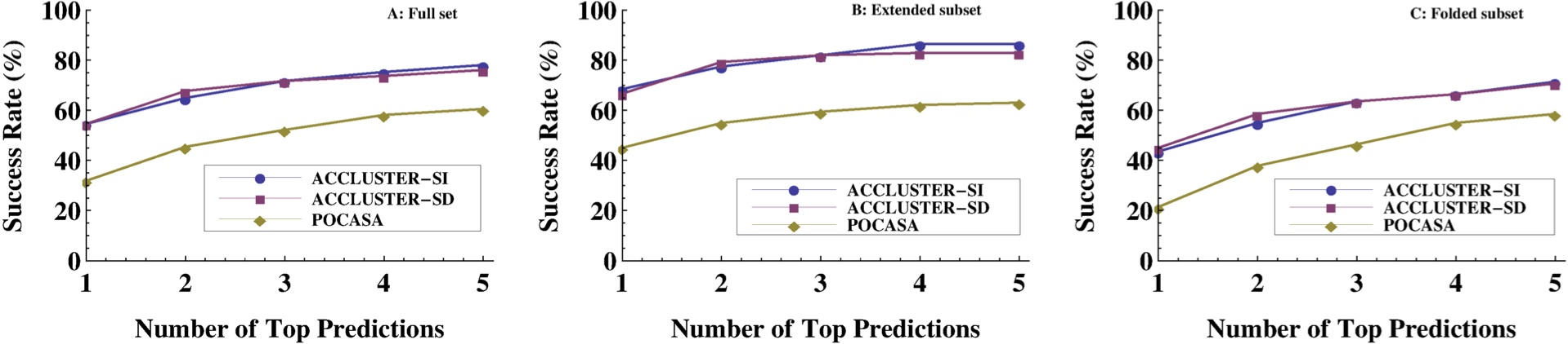 The performance of ACCLUSTER on PROPEP