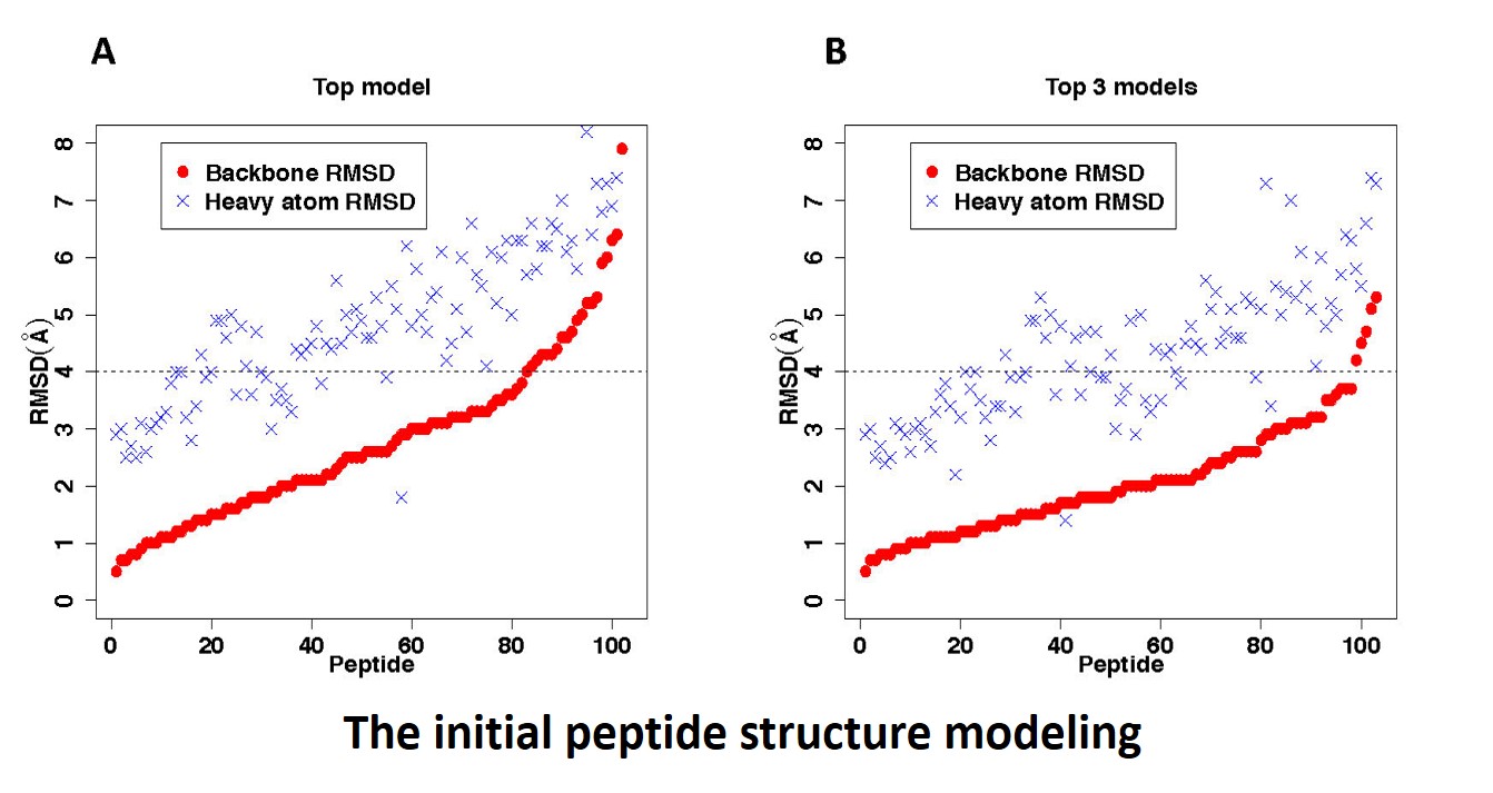 pep_modeling